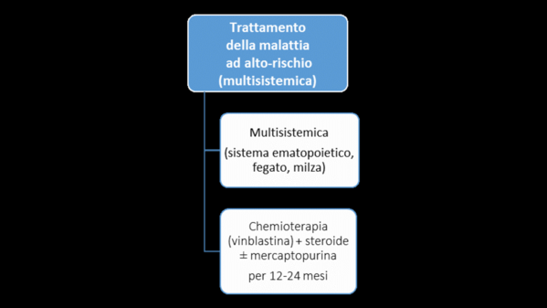 Istiocitosi a cellule di Langerhans del bambino e dell'adolescente