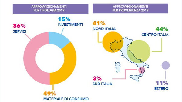 Oltre 2 milioni di prestazioni ambulatoriali, 32mila interventi e 29mila ricoveri