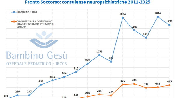 Giornata mondiale prevenzione suicidio giovani significa costruire rete protezione
